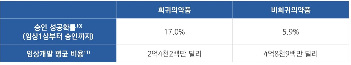 이미지: 희귀의약품과 비희귀의약품 성공확률 및 임상 개발 비용 비교