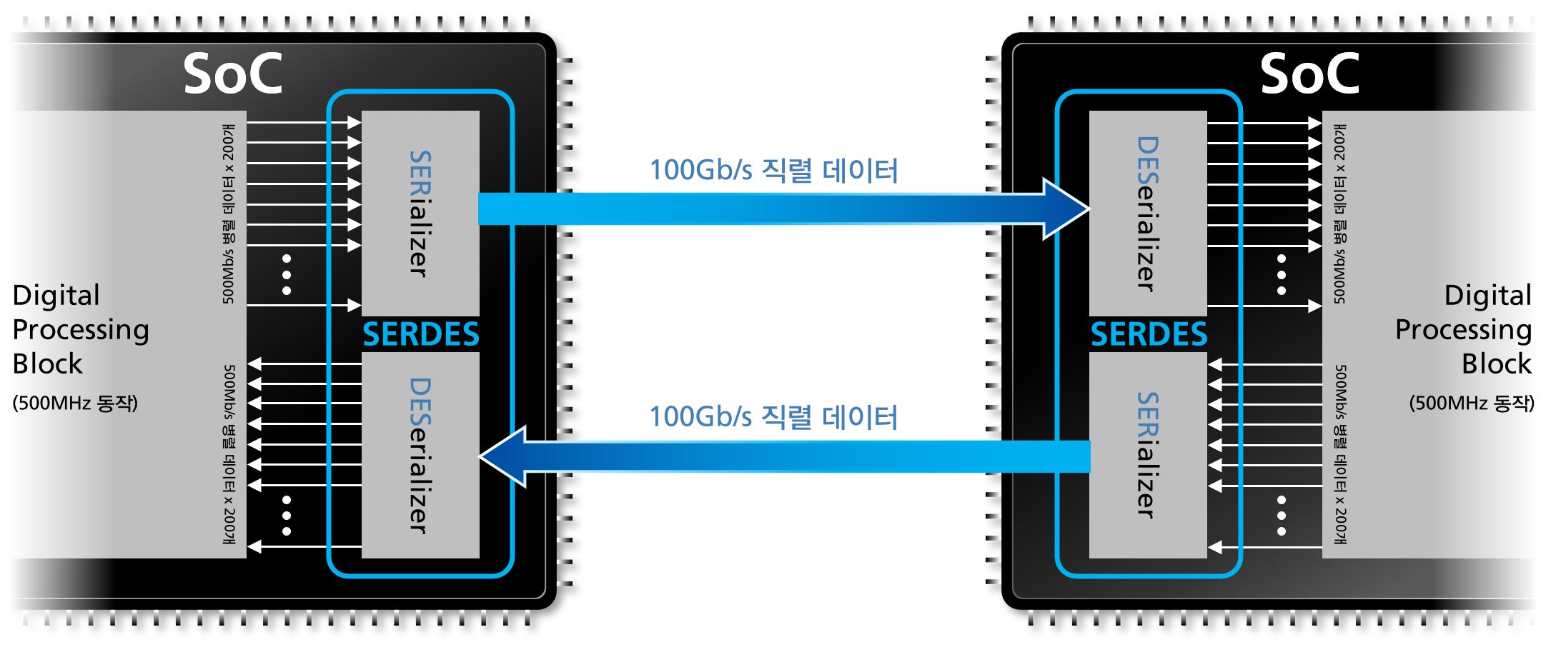 이미지: SERDES 회로 개념도