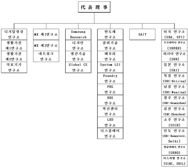 이미지: 연구개발조직도
