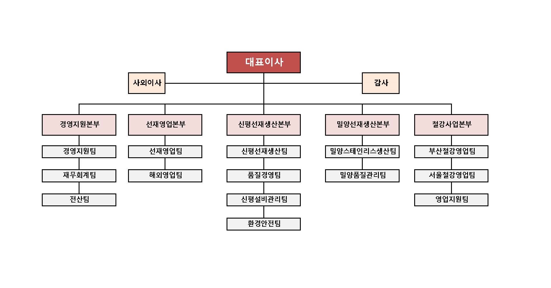 이미지: 조직도_한국선재
