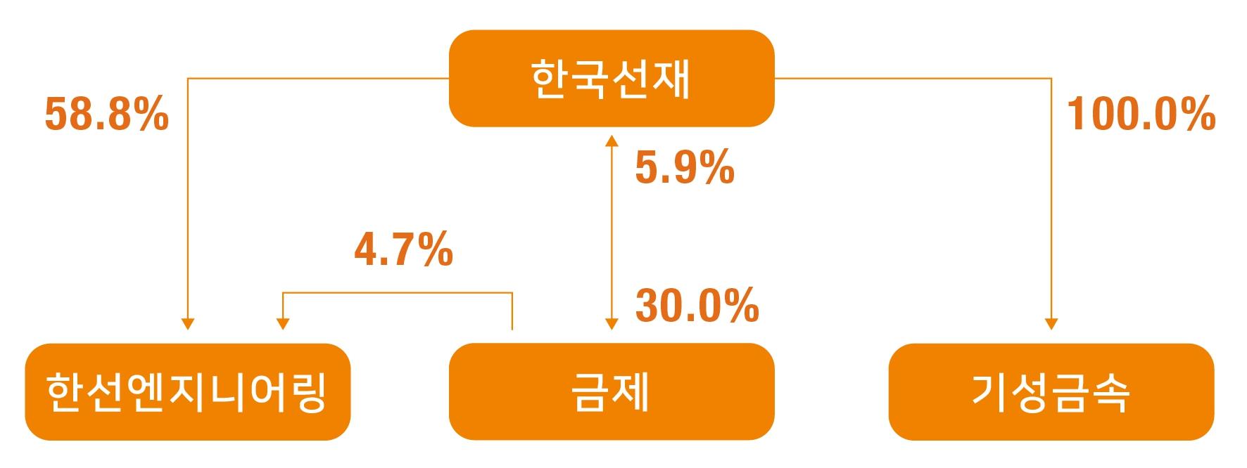 한국선재그룹 지배구조도(23.12.31).jpg