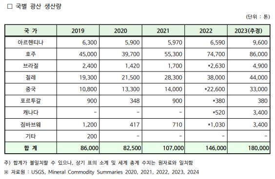 이미지: 국가별 리튬 생산량