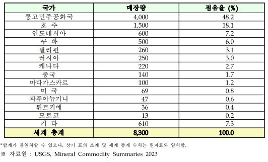 이미지: 글로벌 코발트 매장량