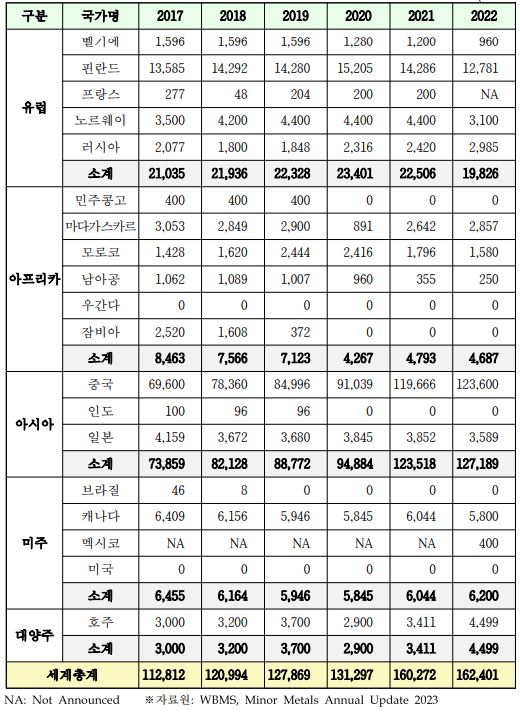 이미지: 글로벌 코발트 생산량