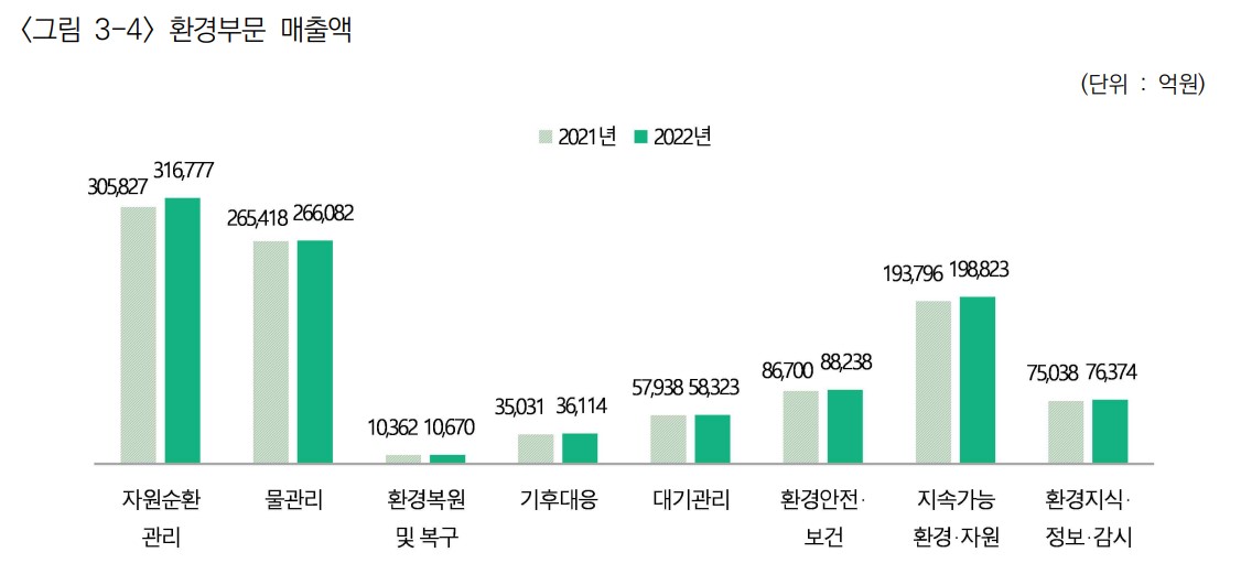 이미지: 환경부문 매출액