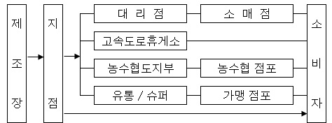 이미지: 식ㆍ음료 판매경로