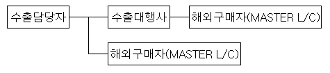 이미지: 주류 수출 판매경로