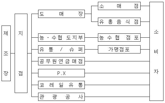 이미지: 주류내수판매경로