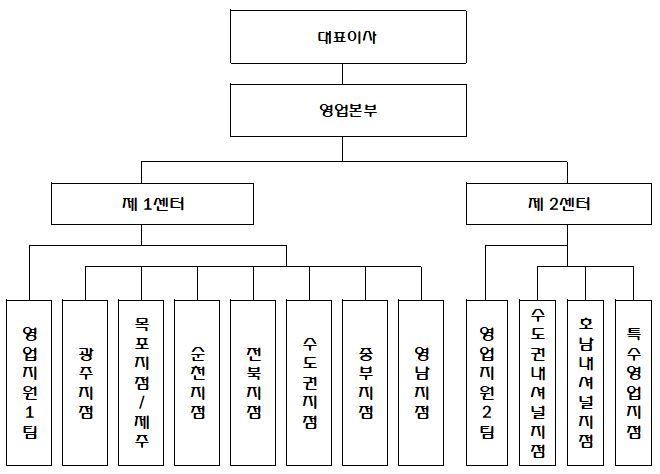 이미지: 판매 조직도