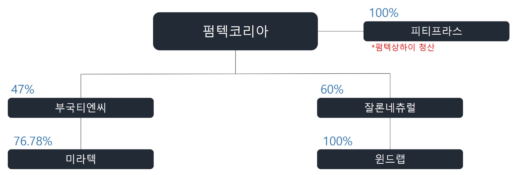 펌텍코리아] 분기보고서(일반법인)