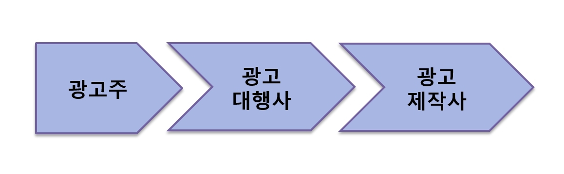이미지: 광고산업 value chain