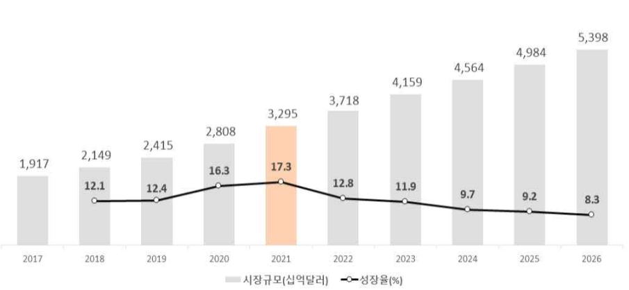 이미지: 세계 디지털 콘텐츠 시장규모 및 성장률