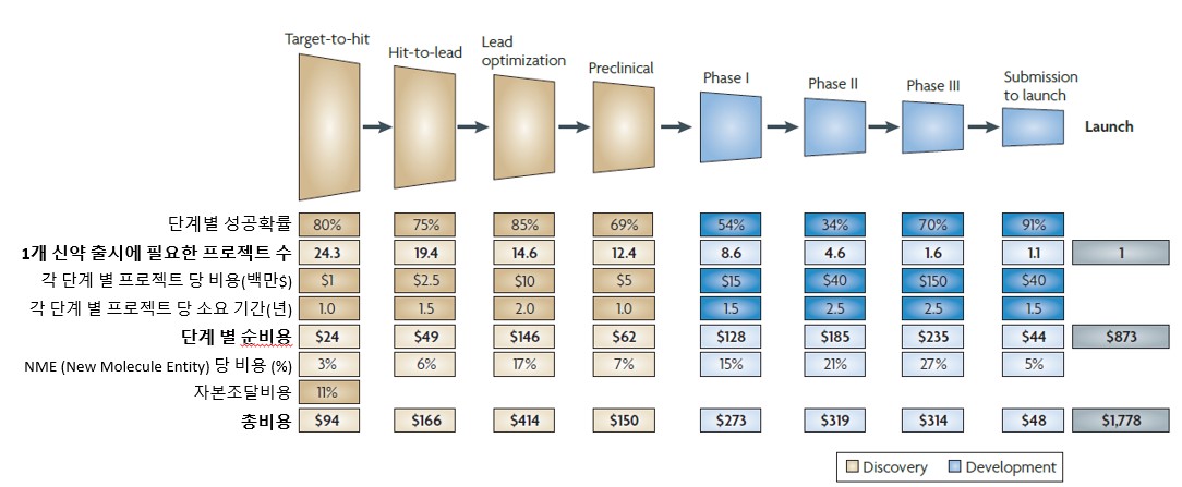 이미지: 그림 2. 신약개발 단계별 비용 및 기간