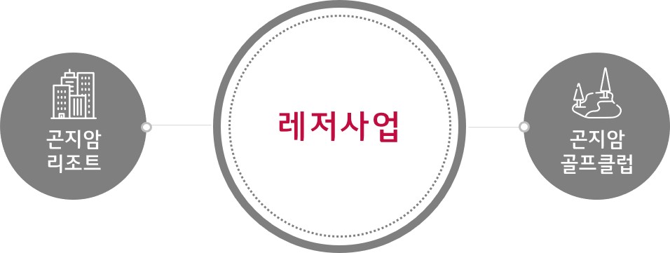 이미지: 레저사업