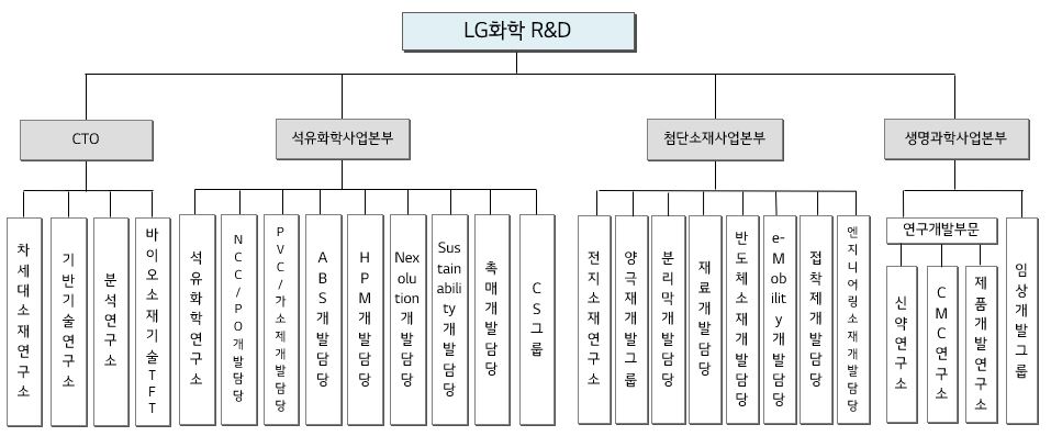이미지: 2024년도 R&D조직도