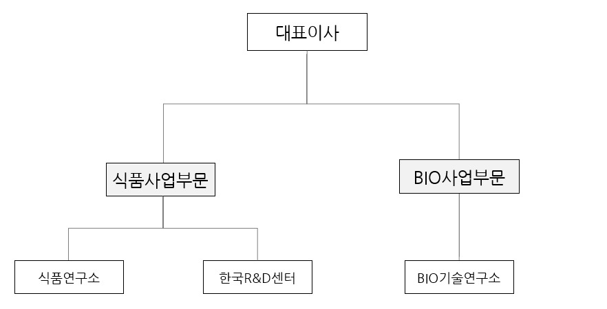 이미지: 2024년 1분기 연구개발 조직도