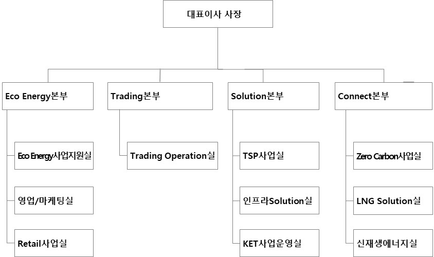 이미지: 판매조직도