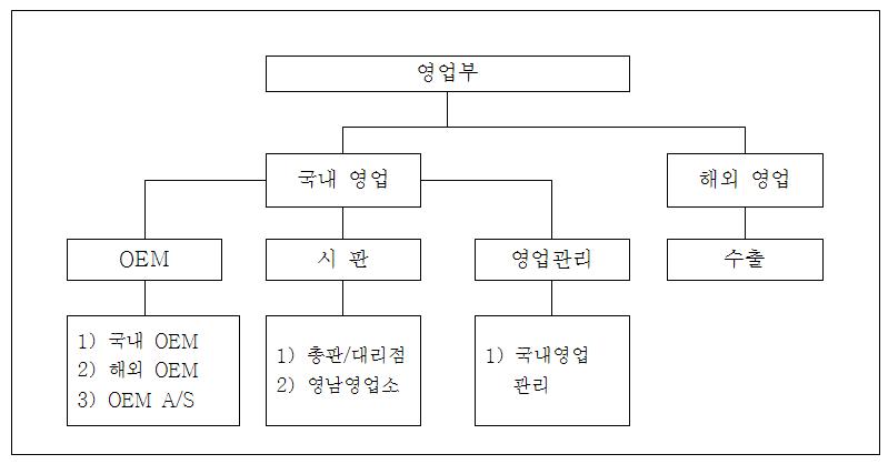 이미지: 영업부조직도