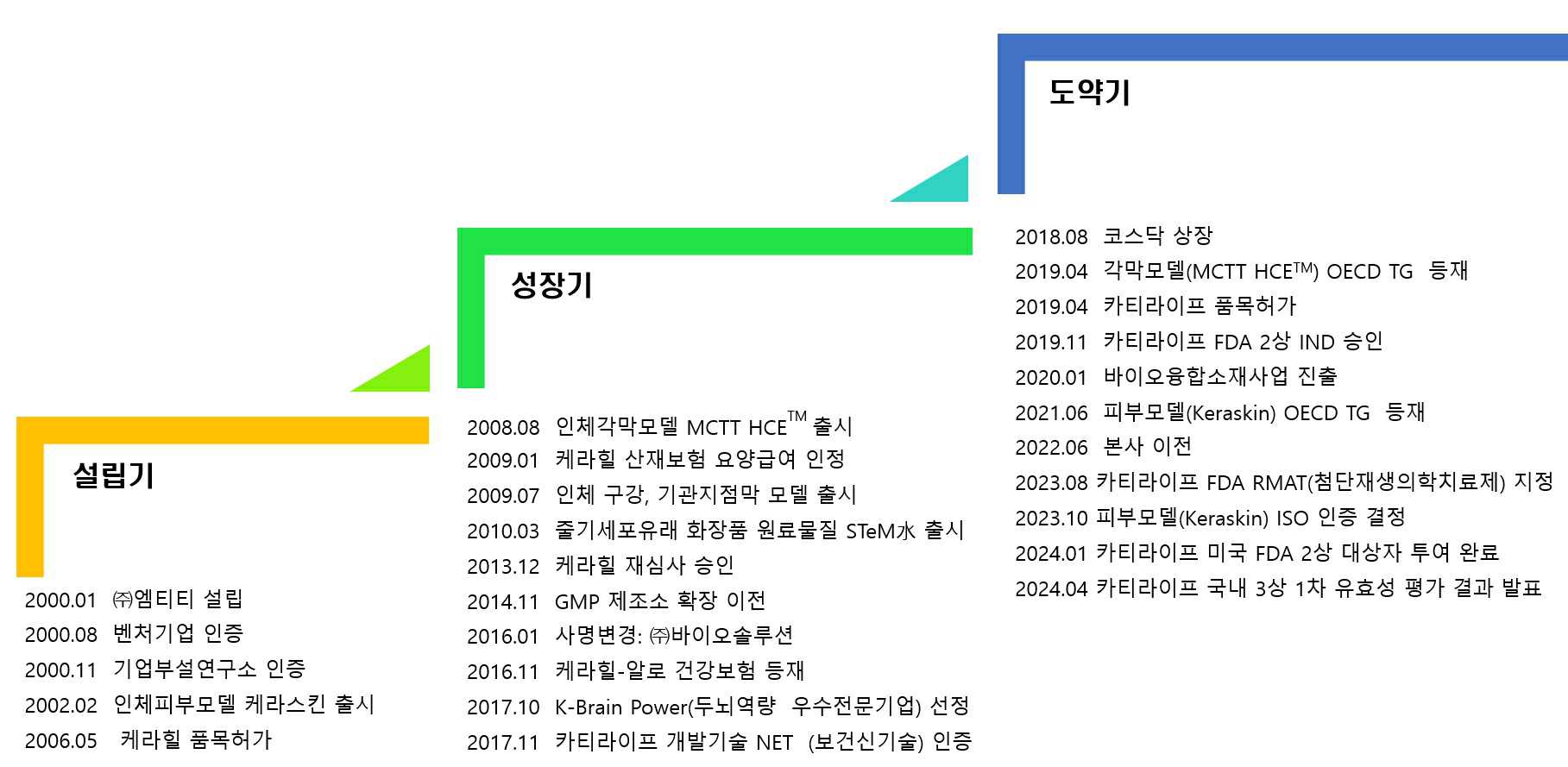 이미지: 바이오솔루션의 성장과정_2024.03
