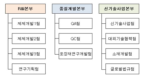 이미지: 엔비티 연구조직도