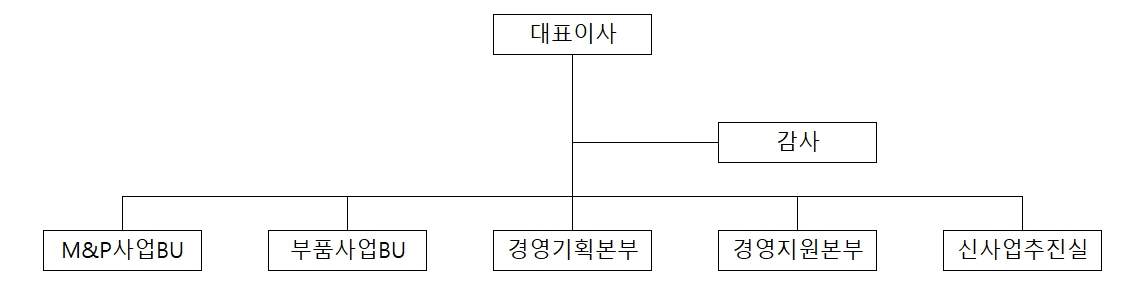 이미지: 조직도