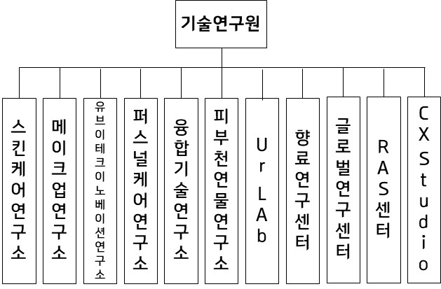 이미지: 기술연구원 조직도