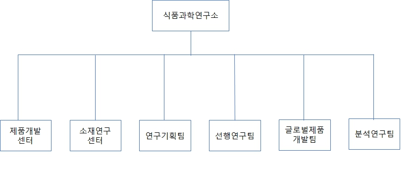 이미지: 콜마비앤에이치 24년 1분기 연구소 조직도