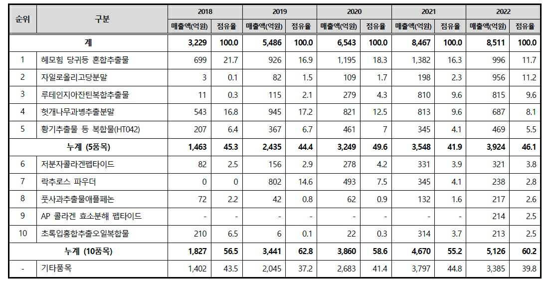 이미지: 2022년 개별인정형 건강기능식품 품목별 판매현황