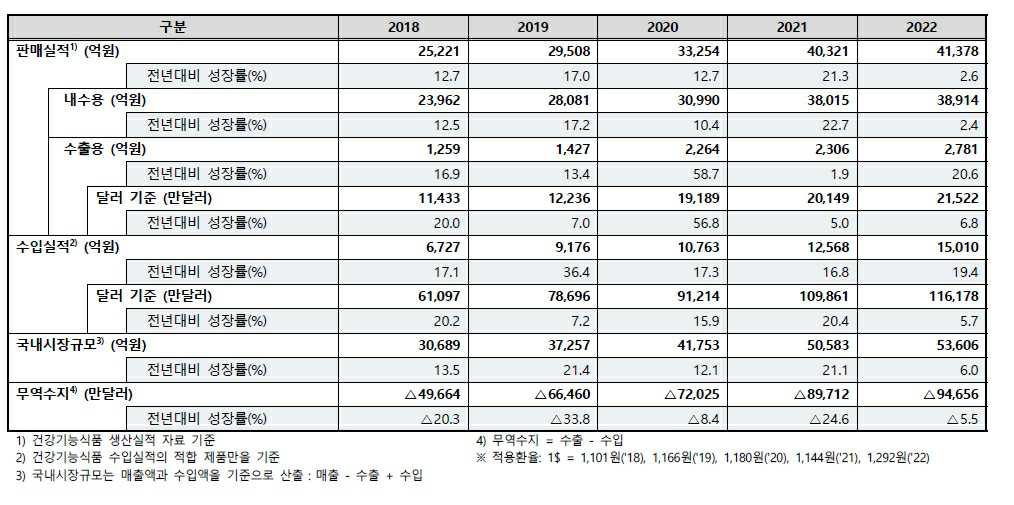 이미지: 2022년 건강기능식품 판매실적 현황