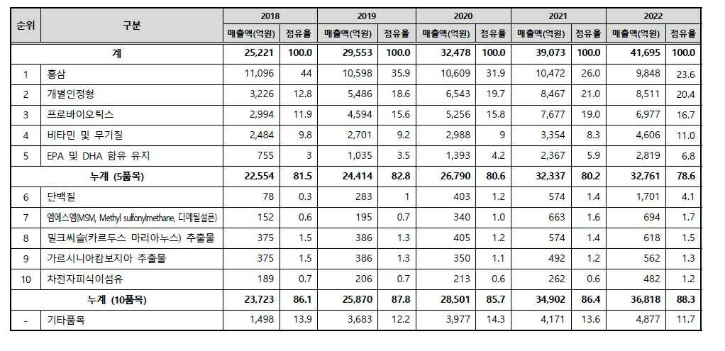 이미지: 2022년 건강기능식품 품목별 현황