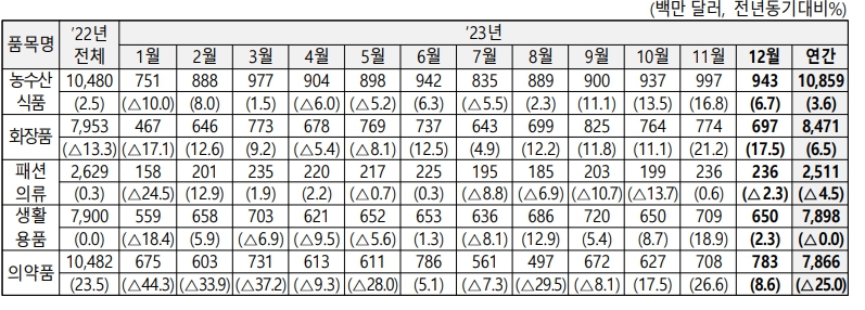 이미지: 2023년 12월 및 연간 수출입 동향, 산업통상지원부, 2024.01.01