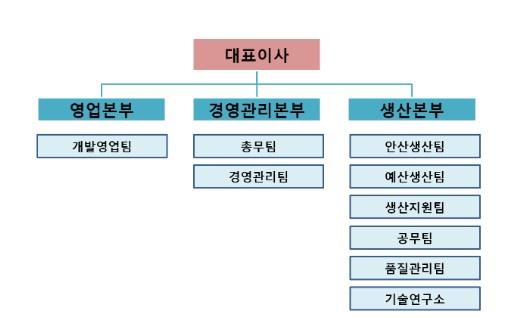 이미지: 삼보오토주식회사 조직도