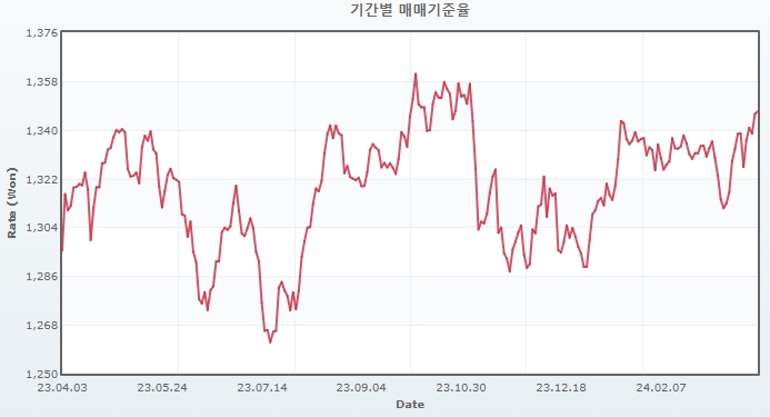 이미지: 원달러 환율 추이