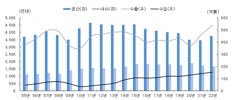 이미지: 자동차산업 동향