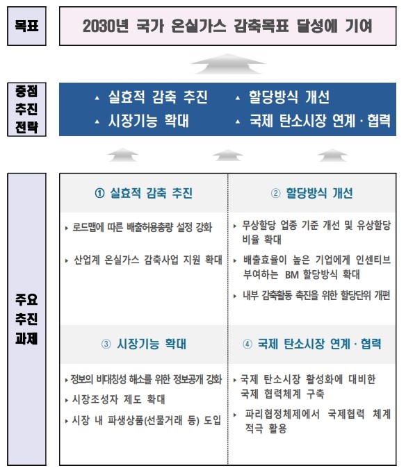 이미지: 제3차 배출권 거래제 기본계획 개요
