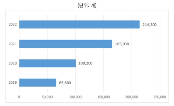 이미지: 중국 자동차 부품 기업 수 추이