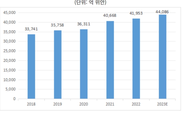 이미지: 중국 자동차 부품산업 매출규모 추이