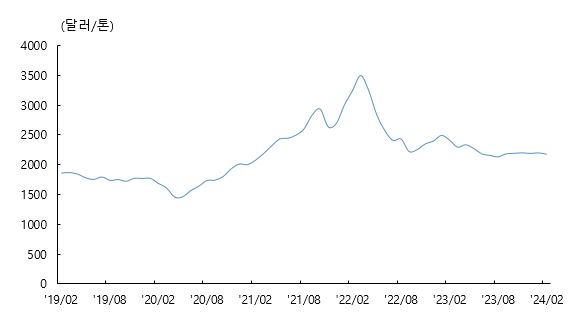 이미지: 최근 5개년 알루미늄 현물가격 추이