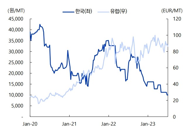 이미지: 한국, 유럽 탄소배출권 가격 추이
