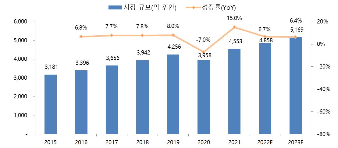 이미지: 중국 화장품 시장 규모와 성장률 추이