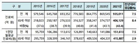 이미지: 6.건강보험공단주요통계
