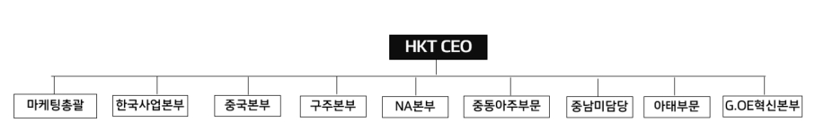 이미지: 영업조직도