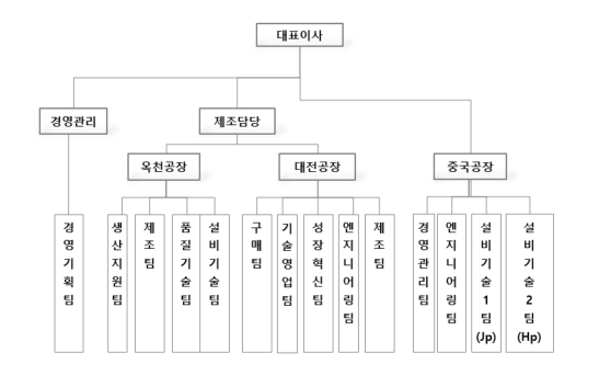 이미지: HEW 조직도