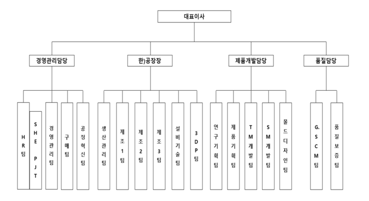 이미지: HPW조직도
