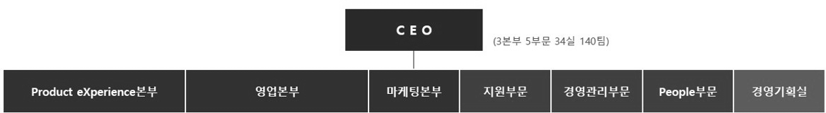 이미지: 지마켓조직도