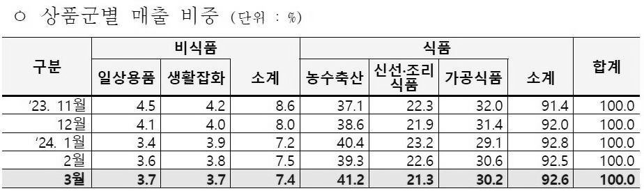 이미지: 2024.1q 상품군별 매출비중
