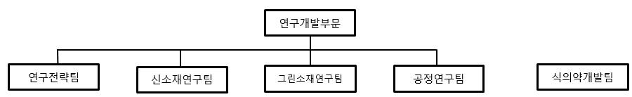 이미지: 롯데정밀화학_조직도