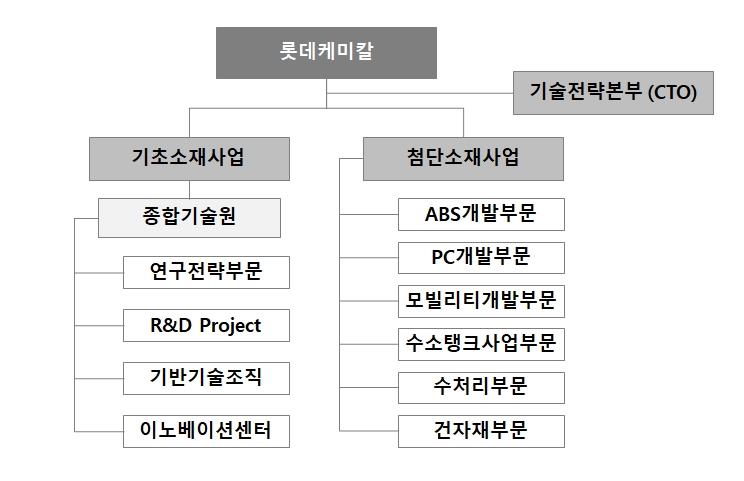 이미지: 롯데케미칼_조직도
