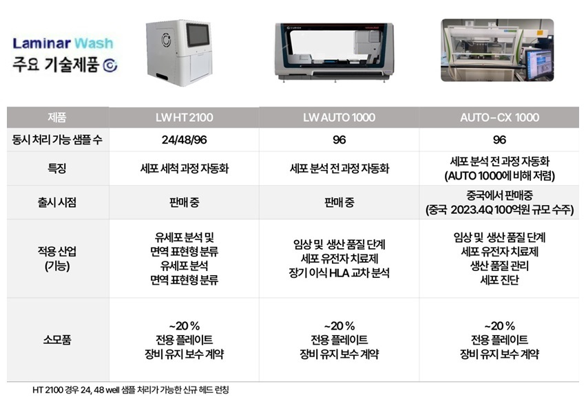 이미지: 당사 laminar wash 주요 기술제품