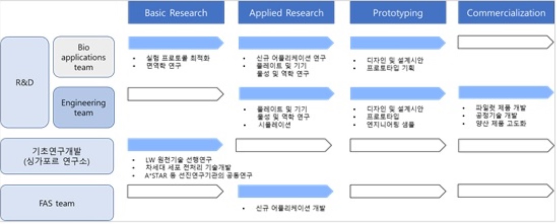 이미지: 당사 r&d 관련 담당부서 별 key function